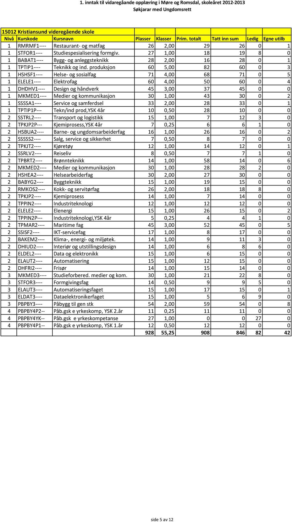 produksjon 60 5,00 82 60 0 3 1 HSHSF1---- Helse- og sosialfag 71 4,00 68 71 0 5 1 ELELE1---- Elektrofag 60 4,00 50 60 0 4 1 DHDHV1---- Design og håndverk 45 3,00 37 45 0 0 1 MKMED1---- Medier og