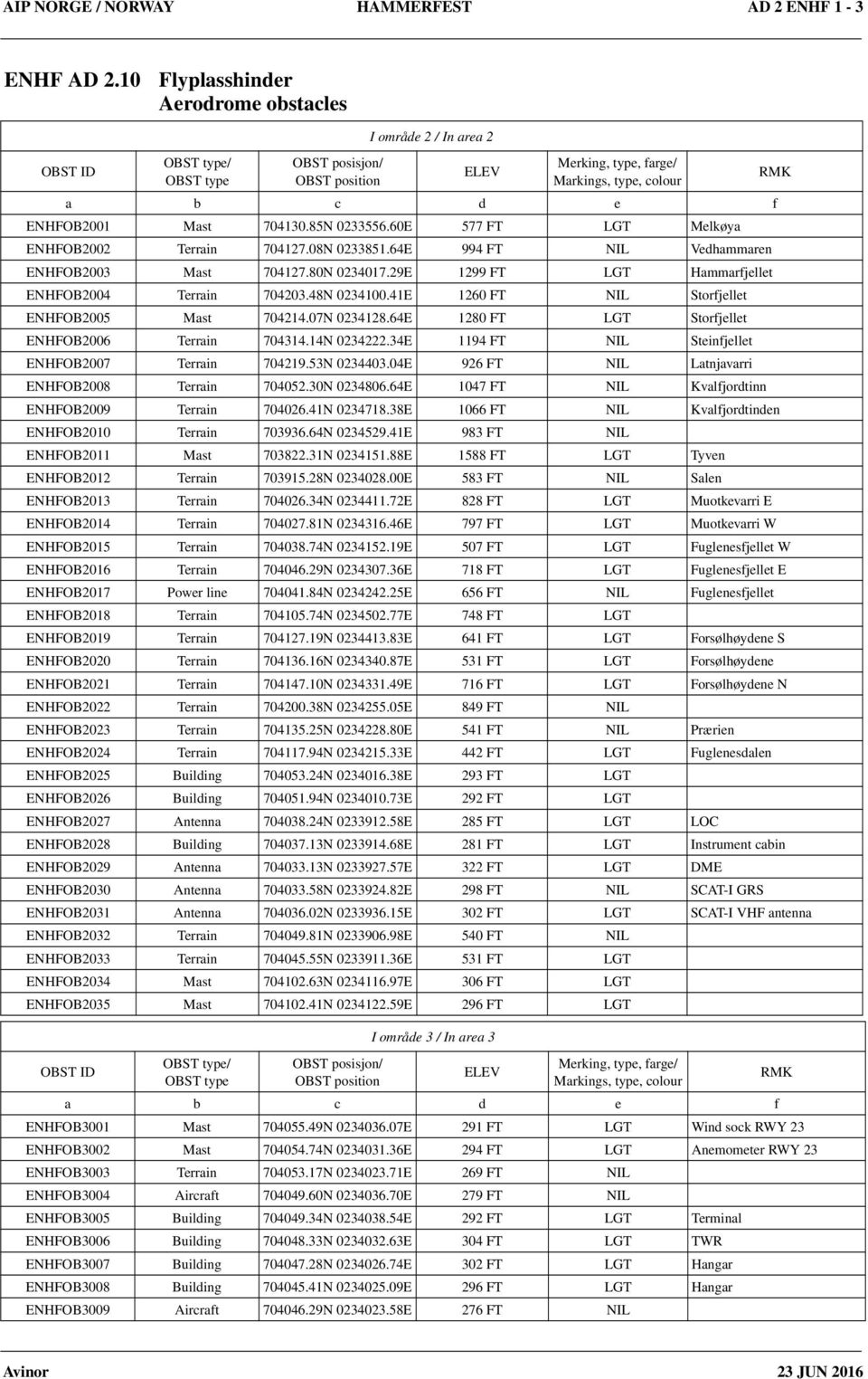 85N 0233556.60E 577 FT LGT Melkøya ENHFOB2002 Terrain 704127.08N 0233851.64E 994 FT Vedhammaren ENHFOB2003 Mast 704127.80N 0234017.29E 1299 FT LGT Hammarfjellet ENHFOB2004 Terrain 704203.48N 0234100.