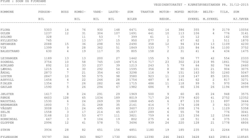 LEIKANGER 1189 13 13 200 27 1442 155 5 58 77 42 554 2333 SOGNDAL 3754 10 58 745 149 4716 717 23 302 218 95 1861 7932 AURLAND 892 12 33 237 39 1213 243 5 79 64 92 764 2460 LÆRDAL 1215 4 30 292 54 1595