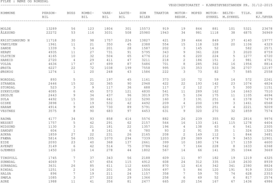 ULSTEIN 4165 10 32 504 65 4776 212 6 220 224 5 1277 6720 HAREID 2720 4 29 411 47 3211 218 2 186 151 2 981 4751 VOLDA 4636 17 47 699 87 5486 701 8 285 362 16 1956 8814 ØRSTA 6227 22 72 1038 199 7558