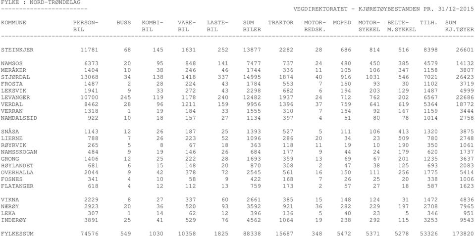 LEVANGER 10700 245 119 1178 240 12482 1937 24 712 762 202 6567 22686 VERDAL 8462 28 96 1211 159 9956 1396 37 759 641 619 5364 18772 VERRAN 1318 1 19 184 33 1555 310 7 154 92 167 1159 3444 NAMDALSEID