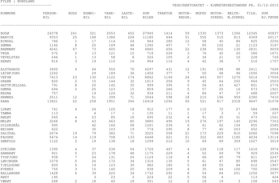 2 34 21 10 228 726 HERØY 816 3 19 110 16 964 116 4 62 38 7 516 1707 ALSTAHAUG 3605 6 64 552 70 4297 431 12 191 198 88 2411 7628 LEIRFJORD 1202 29 189 36 1456 377 7 50 68 96 1000 3054 VEFSN 7413 23