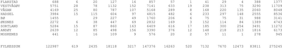6 38 447 69 2832 169 3 152 114 84 1389 4743 SORTLAND 5284 15 87 860 163 6409 616 17 185 300 254 3491 11272 ANDØY 2639 12 85 498 156 3390 376 12