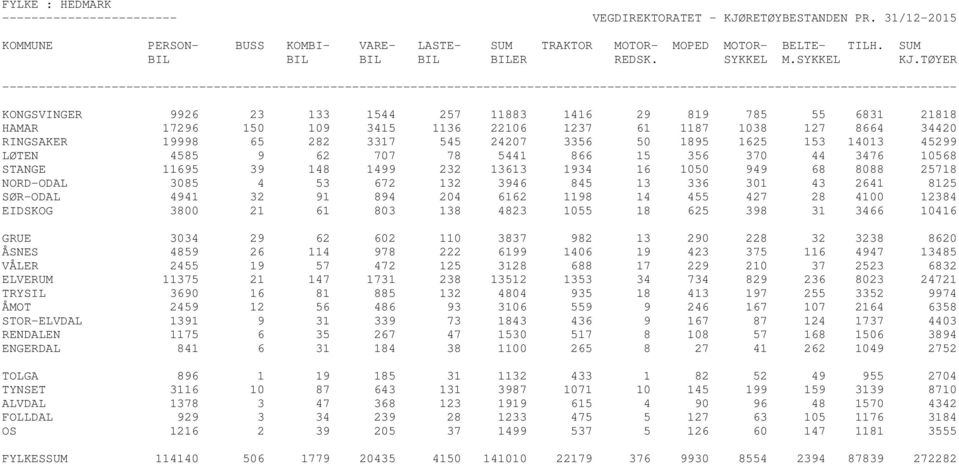 2641 8125 SØR-ODAL 4941 32 91 894 204 6162 1198 14 455 427 28 4100 12384 EIDSKOG 3800 21 61 803 138 4823 1055 18 625 398 31 3466 10416 GRUE 3034 29 62 602 110 3837 982 13 290 228 32 3238 8620 ÅSNES