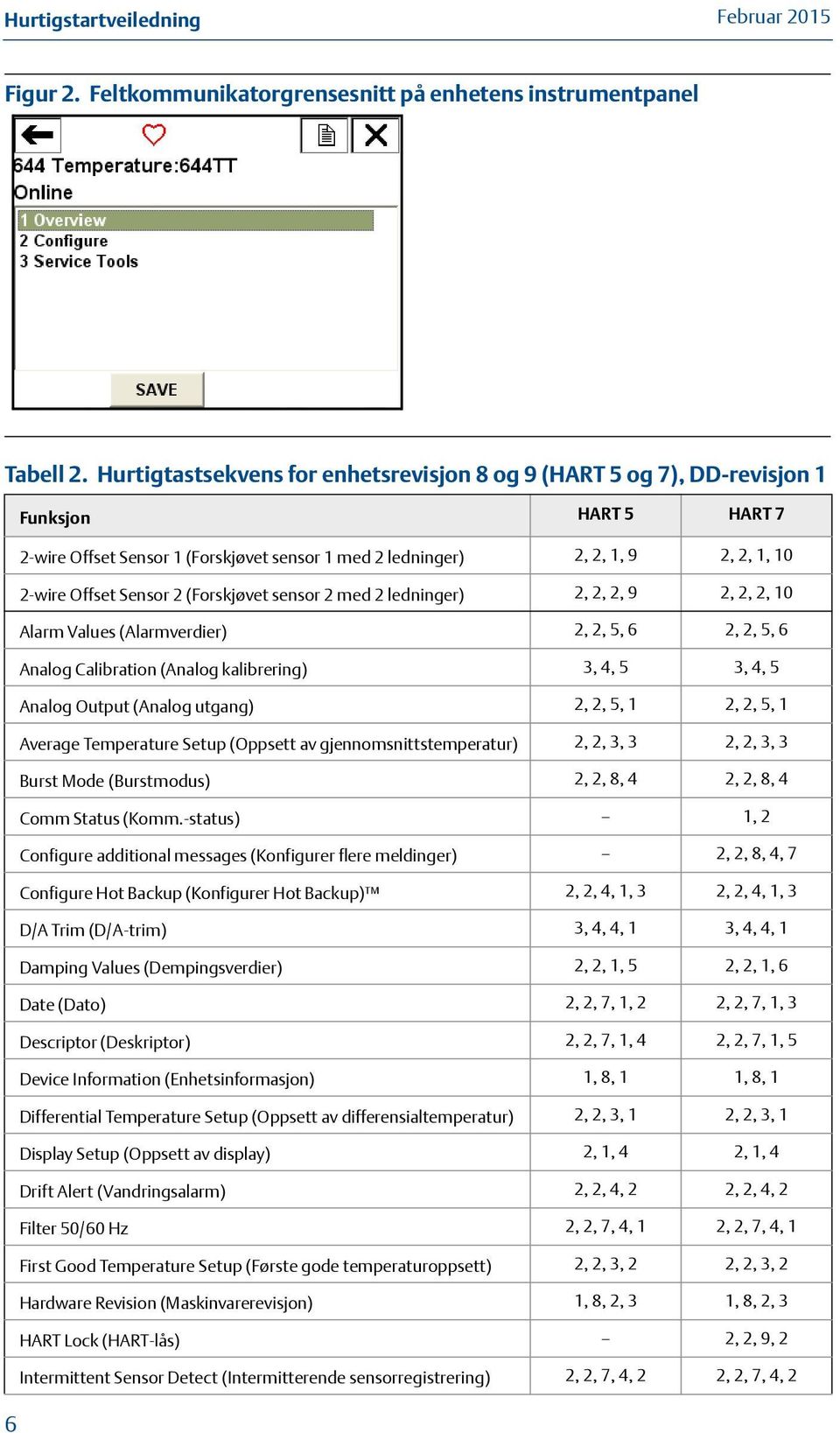 Sensor 2 (Forskjøvet sensor 2 med 2 ledninger) 2, 2, 2, 9 2, 2, 2, 10 Alarm Values (Alarmverdier) 2, 2, 5, 6 2, 2, 5, 6 Analog Calibration (Analog kalibrering) 3, 4, 5 3, 4, 5 Analog Output (Analog