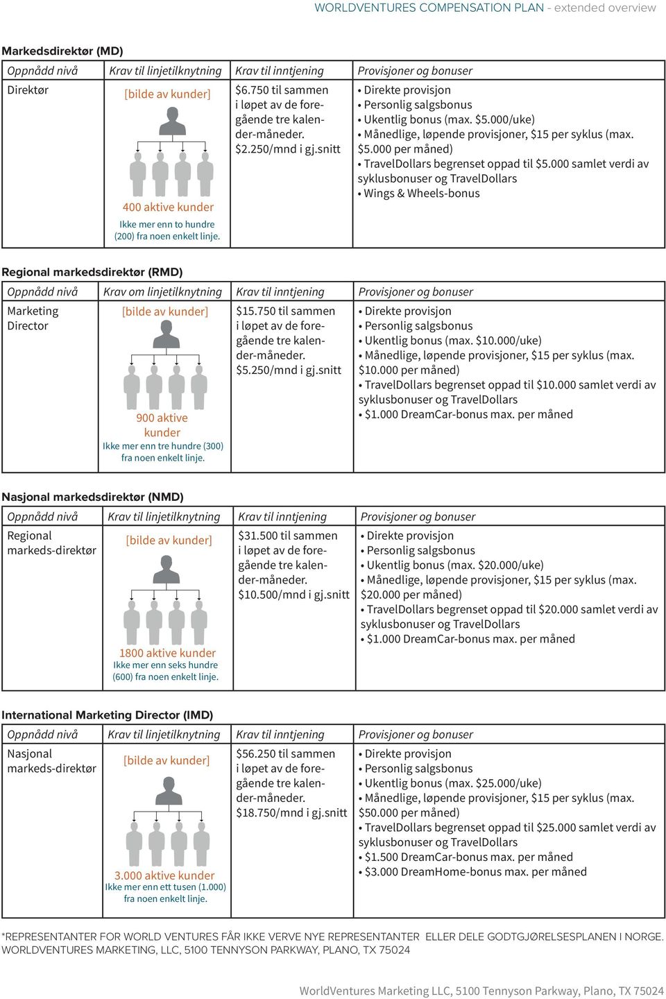 000 samlet verdi av Regional markedsdirektør (RMD) Oppnådd nivå Krav om linjetilknytning Krav til inntjening Marketing Director 900 aktive kunder Ikke mer enn tre hundre (300) fra noen enkelt linje.