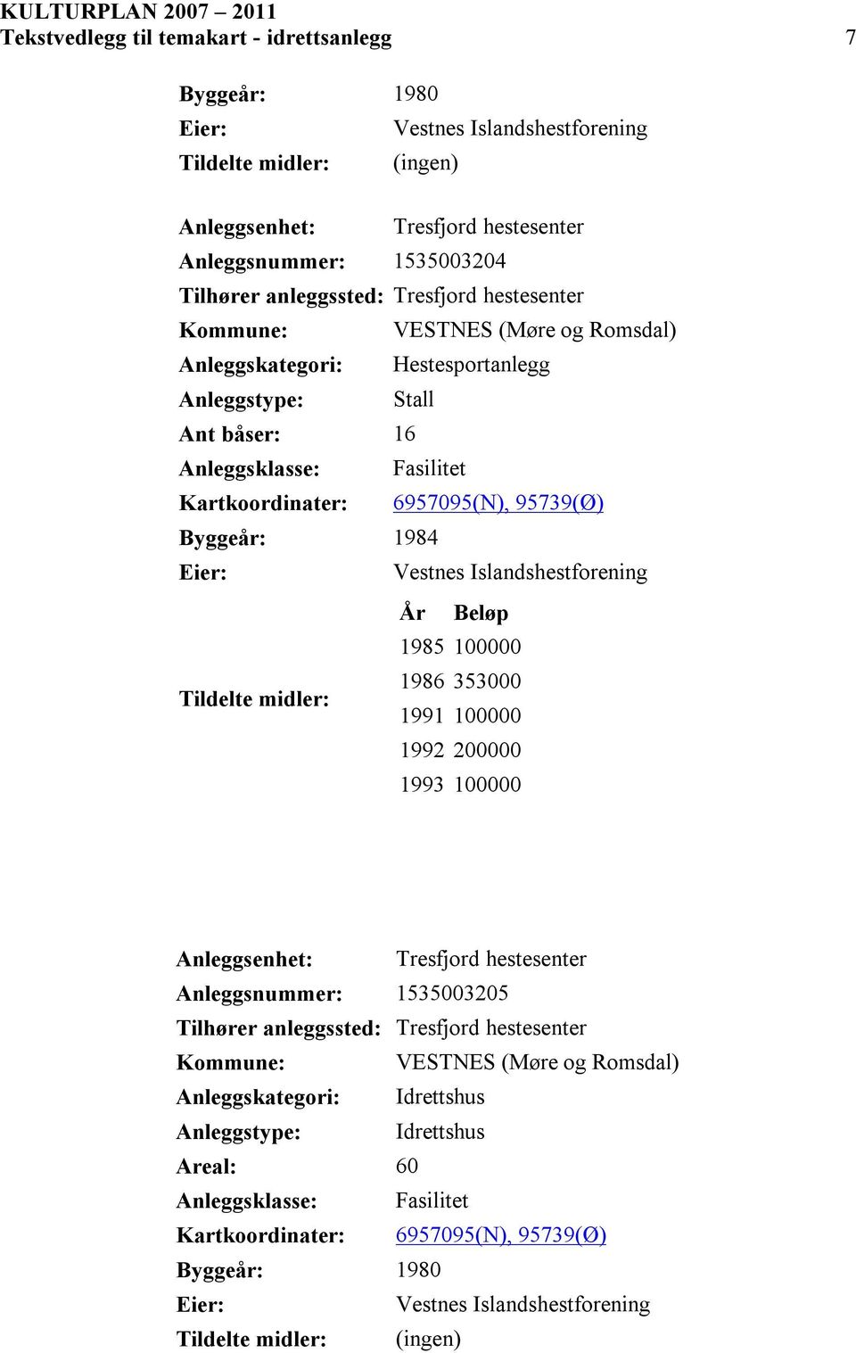 1984 Vestnes Islandshestforening 1985 100000 1986 353000 1991 100000 1992 200000 1993 100000 Anleggsenhet: Tresfjord hestesenter Anleggsnummer: