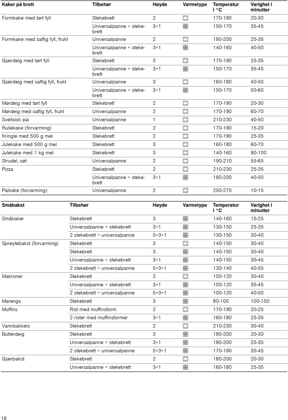 Gjærdeig med saftig fyll, frukt Universalpanne 3 % 160-180 40-50 Universalpanne + stekebrett 3+1 : 150-170 50-60 Mørdeig med tørt fyll Stekebrett 2 % 170-190 20-30 Mørdeig med saftig fyll, frukt