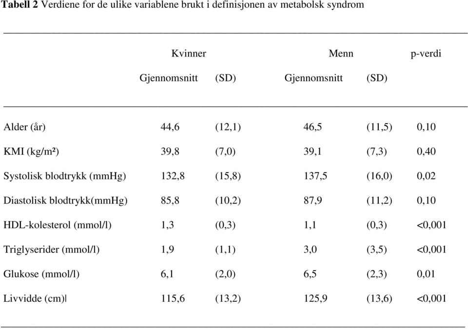 (15,8) 137,5 (16,0) 0,02 Diastolisk blodtrykk(mmhg) 85,8 (10,2) 87,9 (11,2) 0,10 HDL-kolesterol (mmol/l) 1,3 (0,3) 1,1 (0,3)