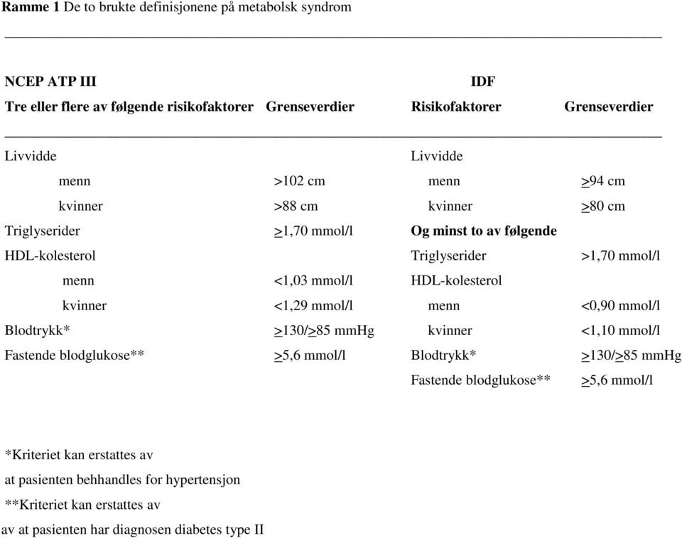 mmol/l HDL-kolesterol kvinner <1,29 mmol/l menn <0,90 mmol/l Blodtrykk* >130/>85 mmhg kvinner <1,10 mmol/l Fastende blodglukose** >5,6 mmol/l Blodtrykk* >130/>85 mmhg