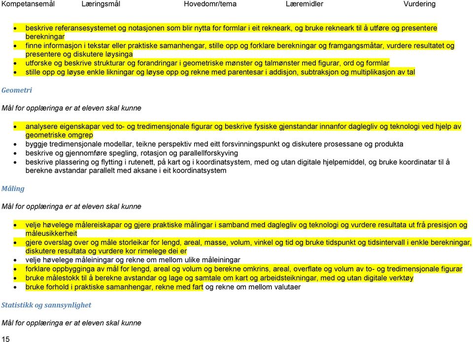 figurar, ord og formlar stille opp og løyse enkle likningar og løyse opp og rekne med parentesar i addisjon, subtraksjon og multiplikasjon av tal Geometri Mål for opplæringa er at eleven skal kunne