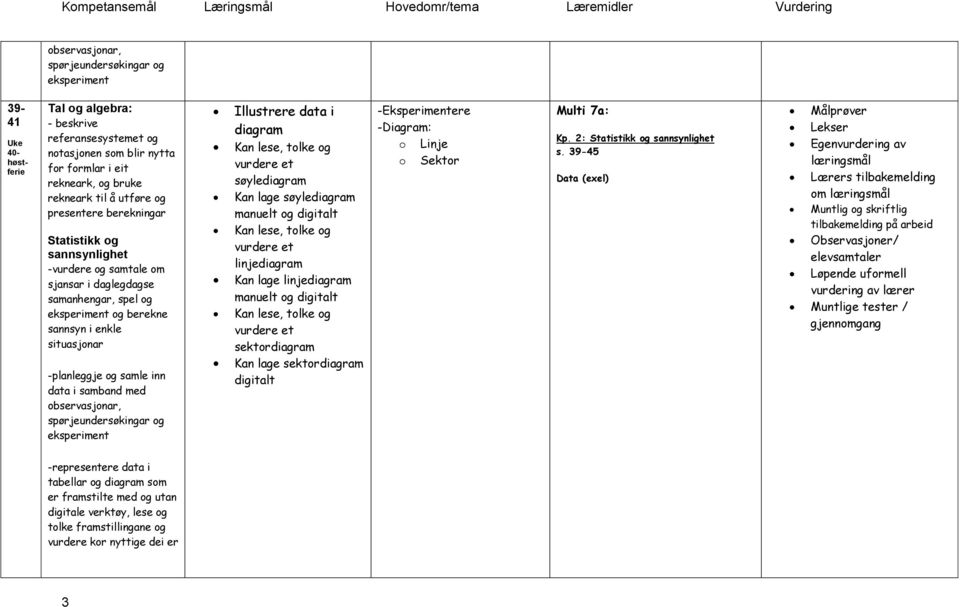 samband med observasjonar, spørjeundersøkingar og eksperiment Illustrere data i diagram Kan lese, tolke og vurdere et søylediagram Kan lage søylediagram manuelt og digitalt Kan lese, tolke og vurdere