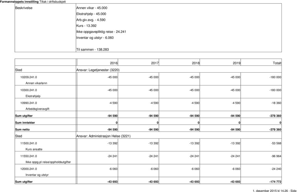 0 45 000 45 000 45 000 45 000 180 000 Annen vikarlønn 10300.241.