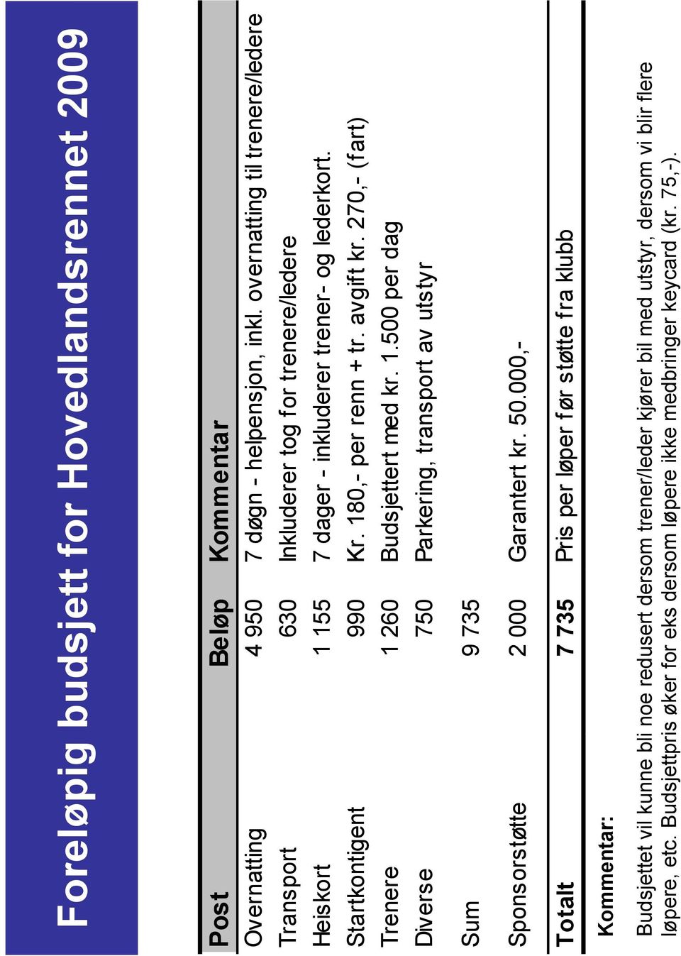 180,- per renn + tr. avgift kr. 270,- (fart) Trenere 1 260 Budsjettert med kr. 1.500 per dag Diverse 750 Parkering, transport av utstyr Sum 9 735 Sponsorstøtte 2 000 Garantert kr.