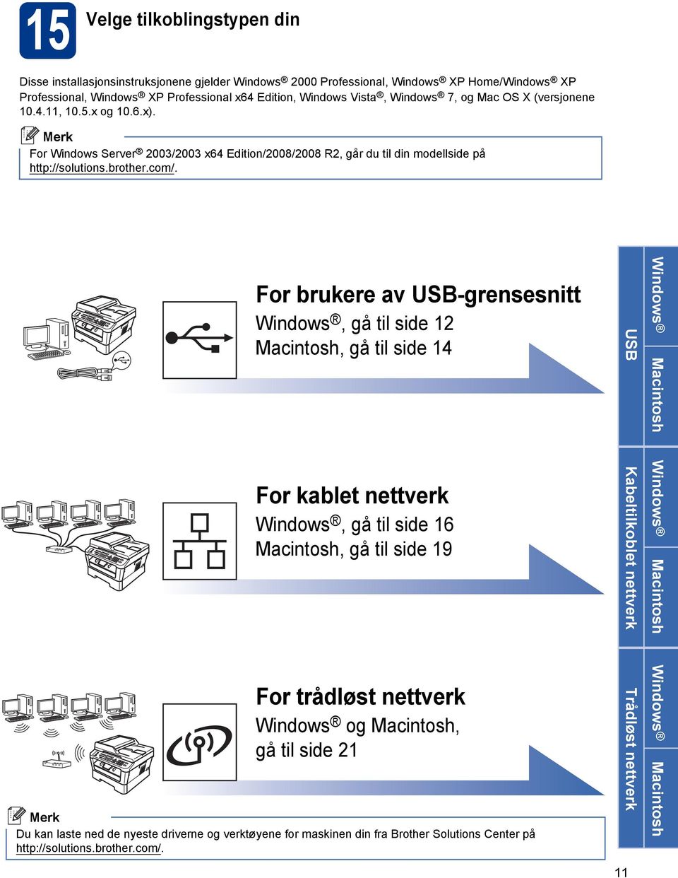 For rukere v USB-grensesnitt Windows, gå til side 12 Mintosh, gå til side 14 For klet nettverk Windows, gå til side 16 Mintosh, gå til side 19 For trådløst nettverk Windows og Mintosh, gå til