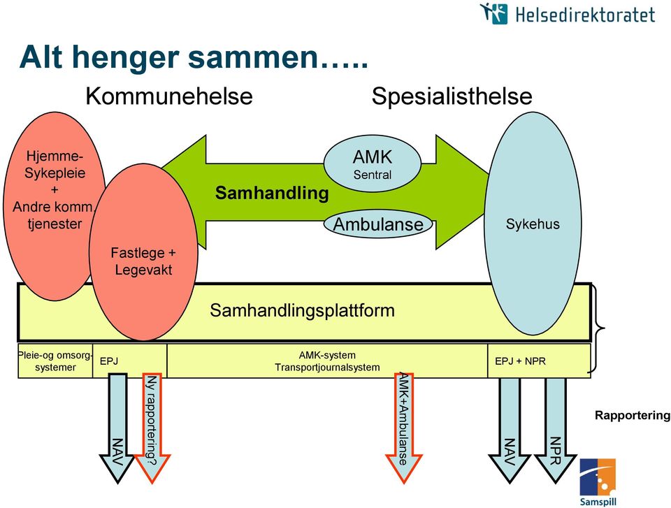 tjenester Samhandling AMK Sentral Ambulanse Sykehus Fastlege + Legevakt