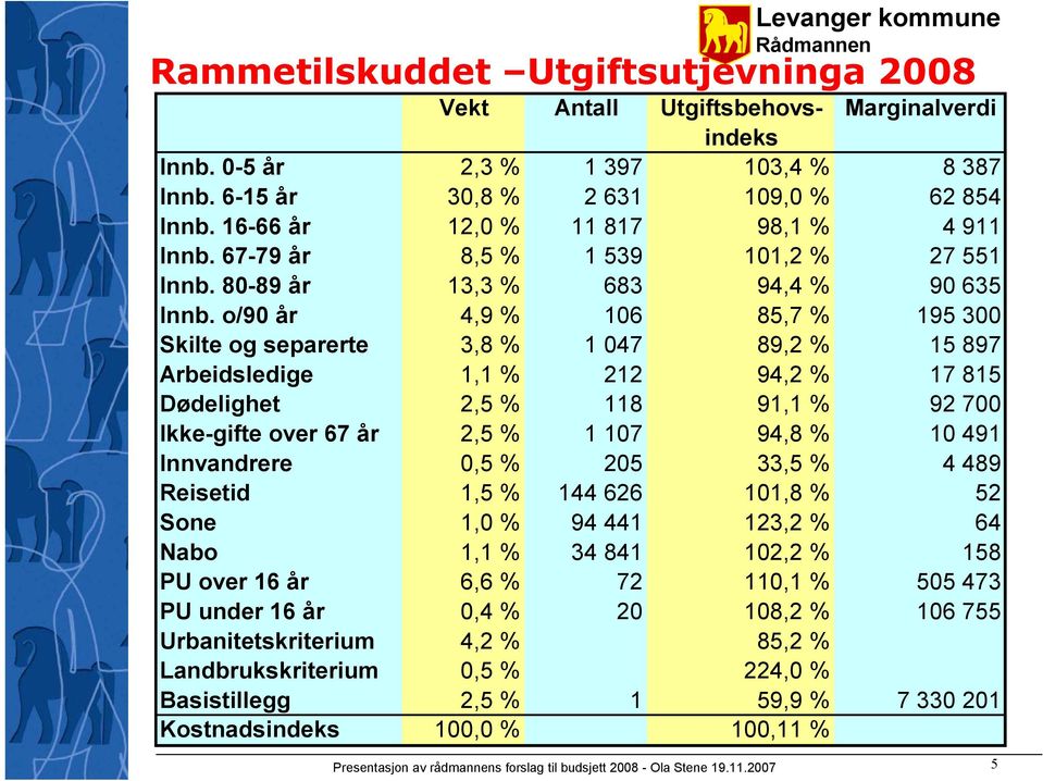 o/90 år 4,9 % 106 85,7 % 195 300 Skilte og separerte 3,8 % 1 047 89,2 % 15 897 Arbeidsledige 1,1 % 212 94,2 % 17 815 Dødelighet 2,5 % 118 91,1 % 92 700 Ikke-gifte over 67 år 2,5 % 1 107 94,8 % 10 491