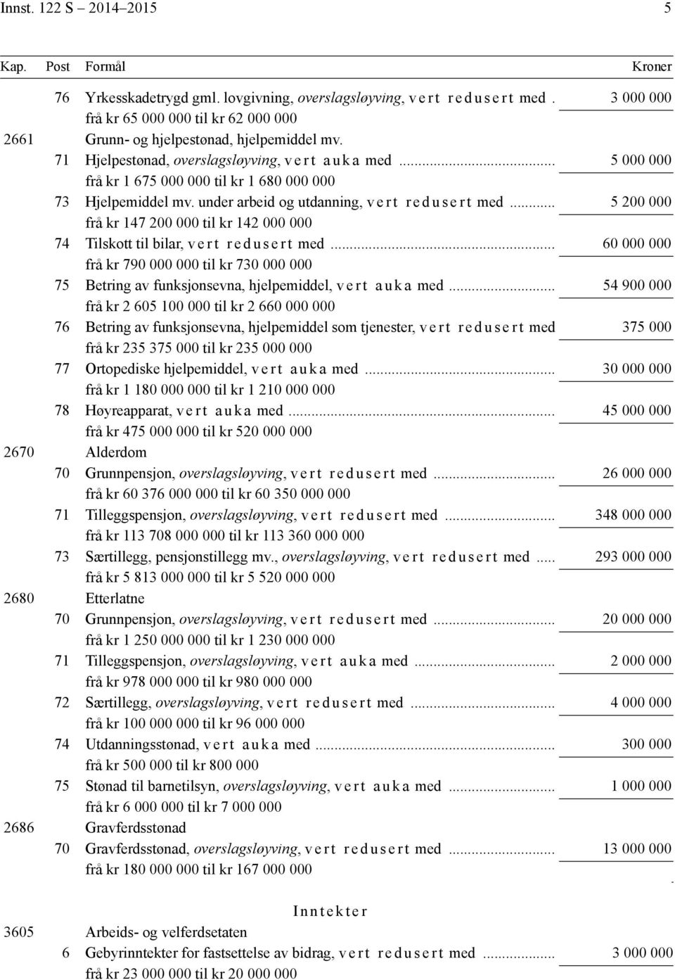 .. 5 200 000 frå kr 147 200 000 til kr 142 000 000 74 Tilskott til bilar, v e r t r e d u s e r t med.