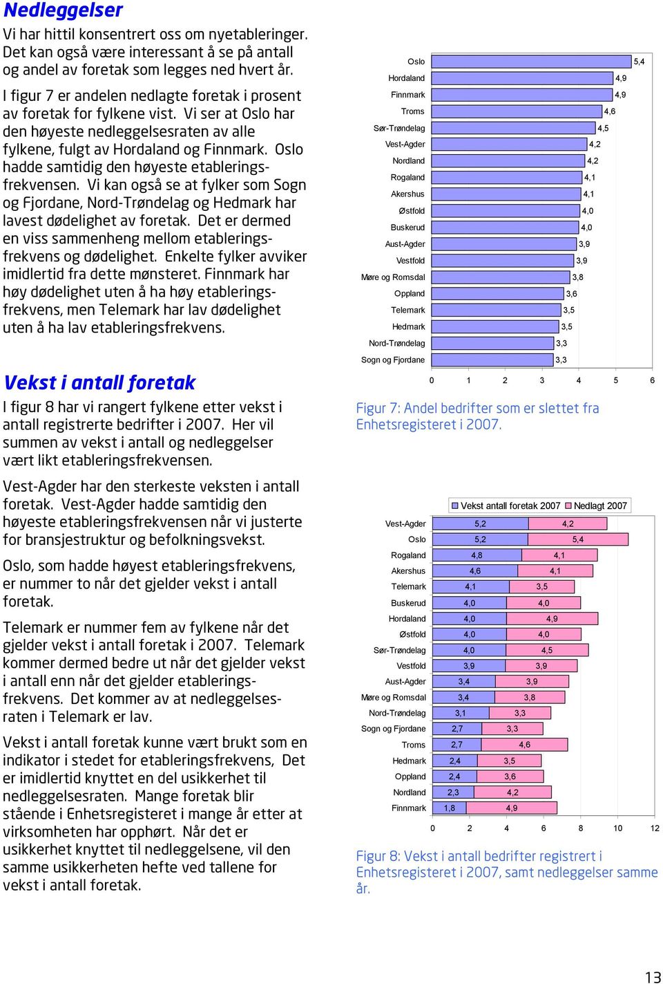 Oslo hadde samtidig den høyeste etableringsfrekvensen. Vi kan også se at fylker som Sogn og Fjordane, Nord-Trøndelag og Hedmark har lavest dødelighet av foretak.