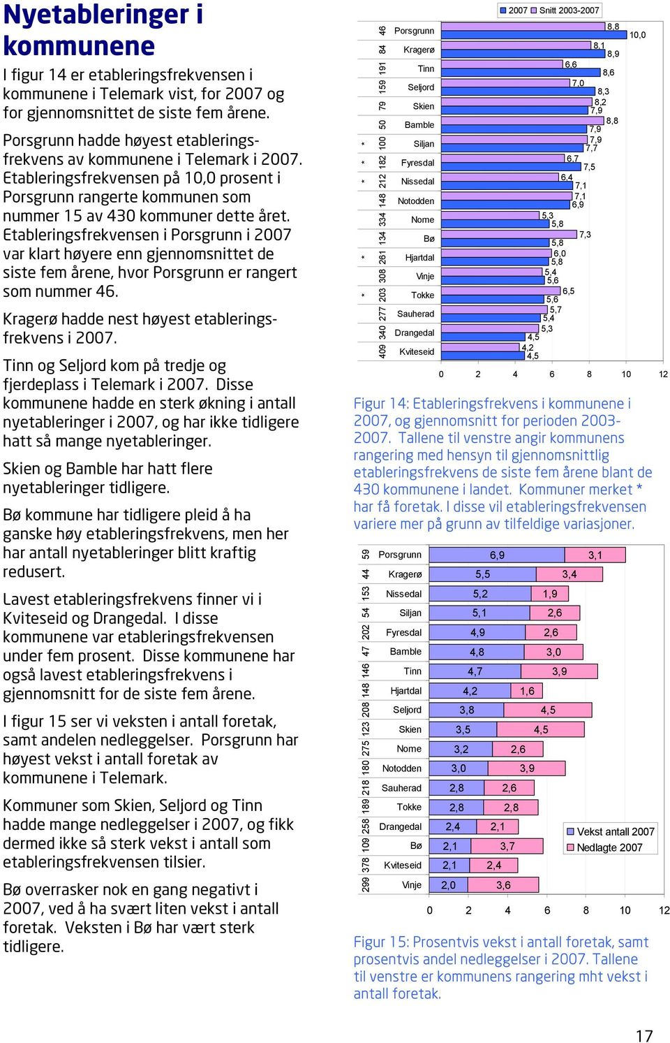 Etableringsfrekvensen i Porsgrunn i 2007 var klart høyere enn gjennomsnittet de siste fem årene, hvor Porsgrunn er rangert som nummer 46. Kragerø hadde nest høyest etableringsfrekvens i 2007.