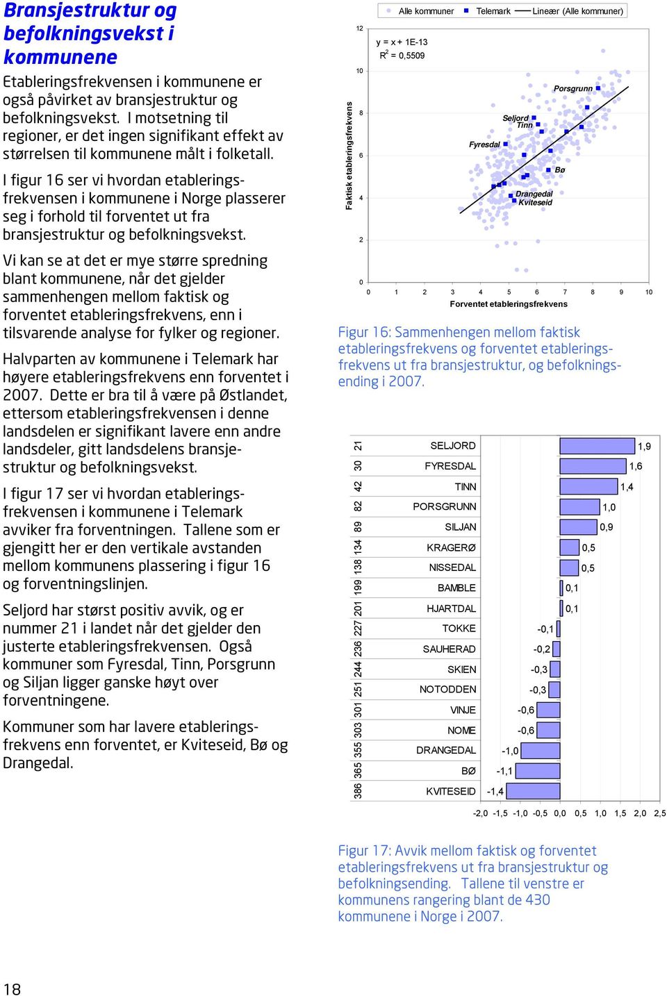 I figur 16 ser vi hvordan etableringsfrekvensen i kommunene i Norge plasserer seg i forhold til forventet ut fra bransjestruktur og befolkningsvekst.