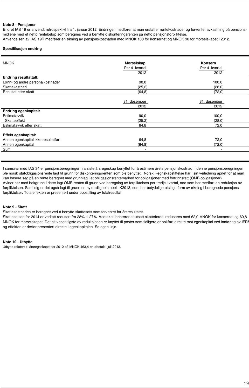 Anvendelsen av IAS 19R medfører en økning av pensjonskostnaden med MNOK 100 for konsernet og MNOK 90 for morselskapet i 2012. Spesifikasjon endring MNOK Morselskap Konsern Per 4. kvartal Per 4.