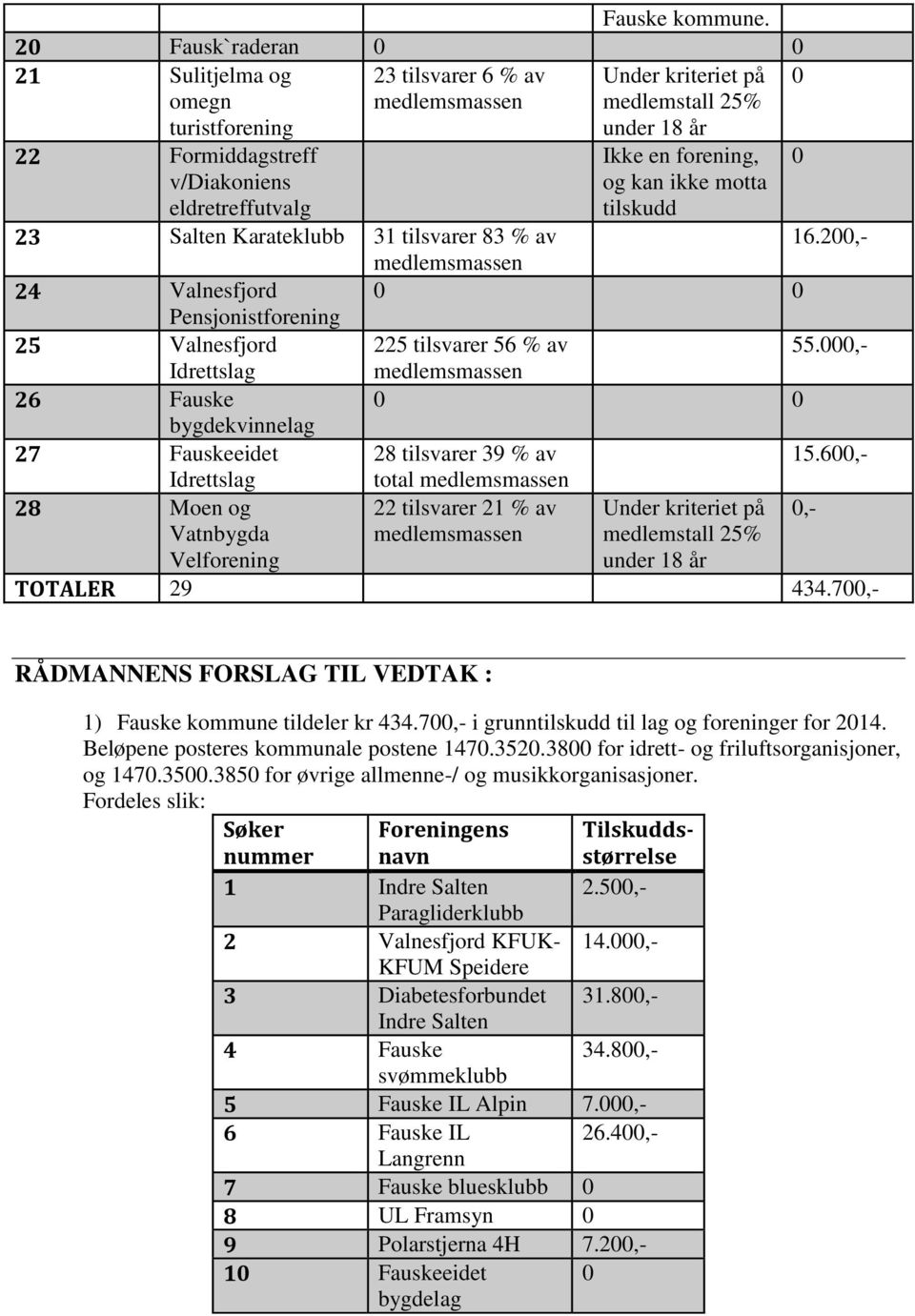 forening, og kan ikke motta tilskudd 23 Salten Karateklubb 31 tilsvarer 83 % av 16.200,- medlemsmassen 24 Valnesfjord 0 0 Pensjonistforening 25 Valnesfjord 225 tilsvarer 56 % av 55.