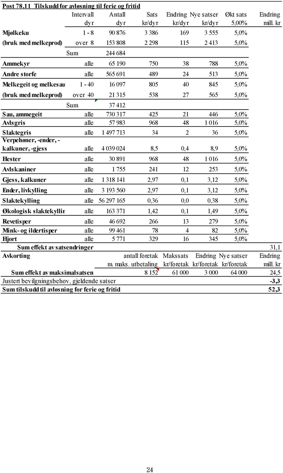 kalkuner Ender, livkylling Slaktekylling 1-8 90 876 3 386 169 3 555 5,0% over 8 153 808 2 298 115 2 413 5,0% 244 684 alle 65 190 750 38 788 5,0% alle 565 691 489 24 513 5,0% 1-40 16 097 805 40 845