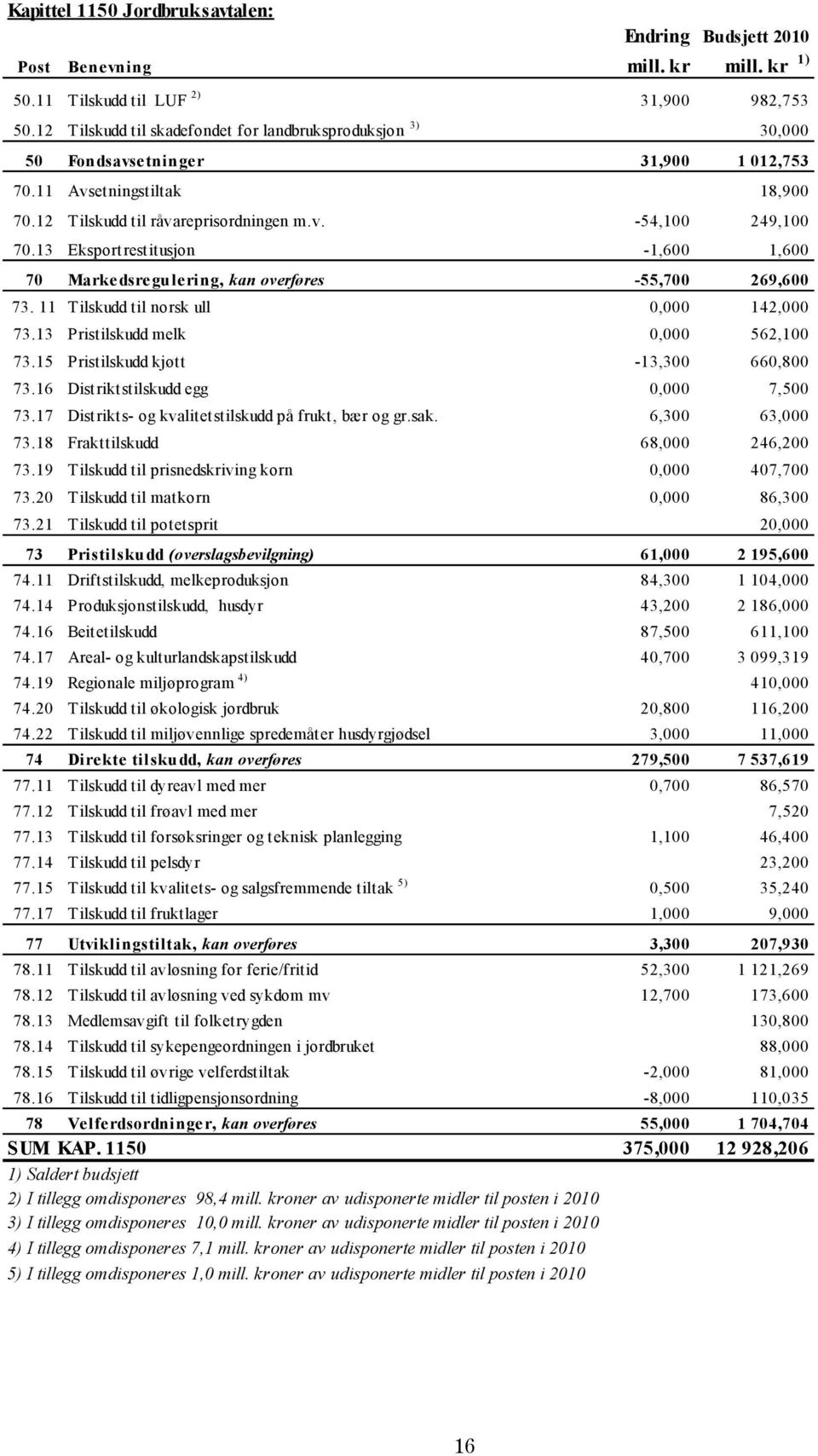 13 Eksportrestitusjon -1,600 1,600 70 Markedsregulering, kan overføres -55,700 269,600 73. 11 Tilskudd til norsk ull 0,000 142,000 73.13 Pristilskudd melk 0,000 562,100 73.