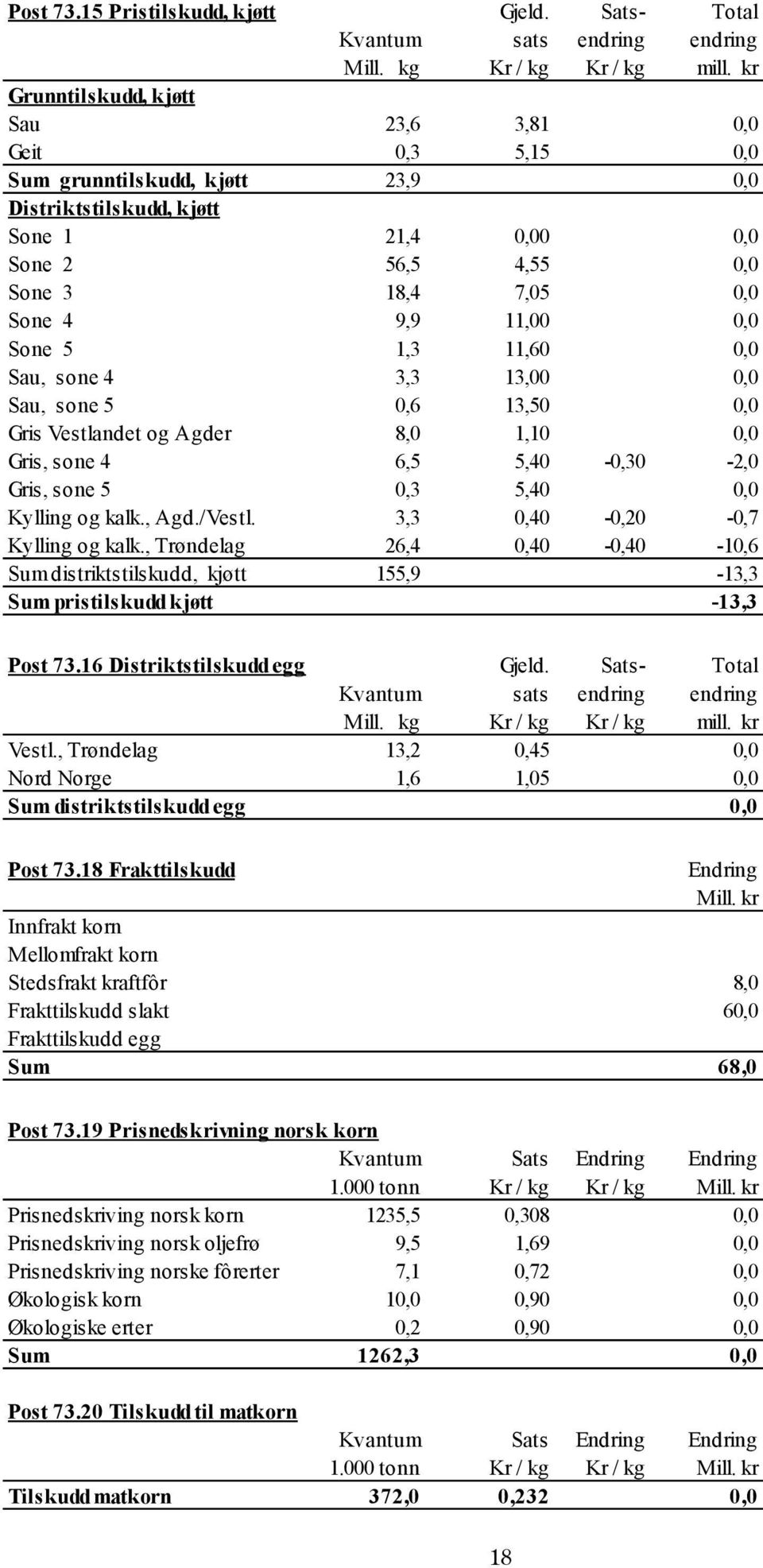 Gris, sone 5 Kylling og kalk., Agd./Vestl. Kylling og kalk., Trøndelag distriktstilskudd, kjøtt pristilskudd kjøtt Gjeld. Sats- Total Kvantum sats endring endring Mill. kg Kr / kg Kr / kg mill.