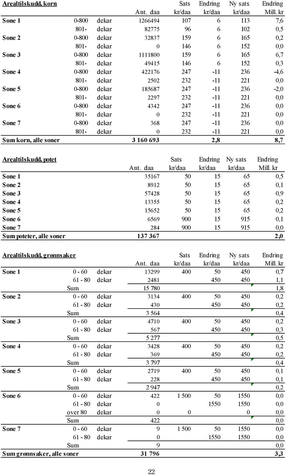 236-2,0 801- dekar 2297 232-11 221 0,0 0-800 dekar 4342 247-11 236 0,0 801- dekar 0 232-11 221 0,0 0-800 dekar 368 247-11 236 0,0 801- dekar 0 232-11 221 0,0 3 160 693 2,8 8,7 Arealtilskudd, potet