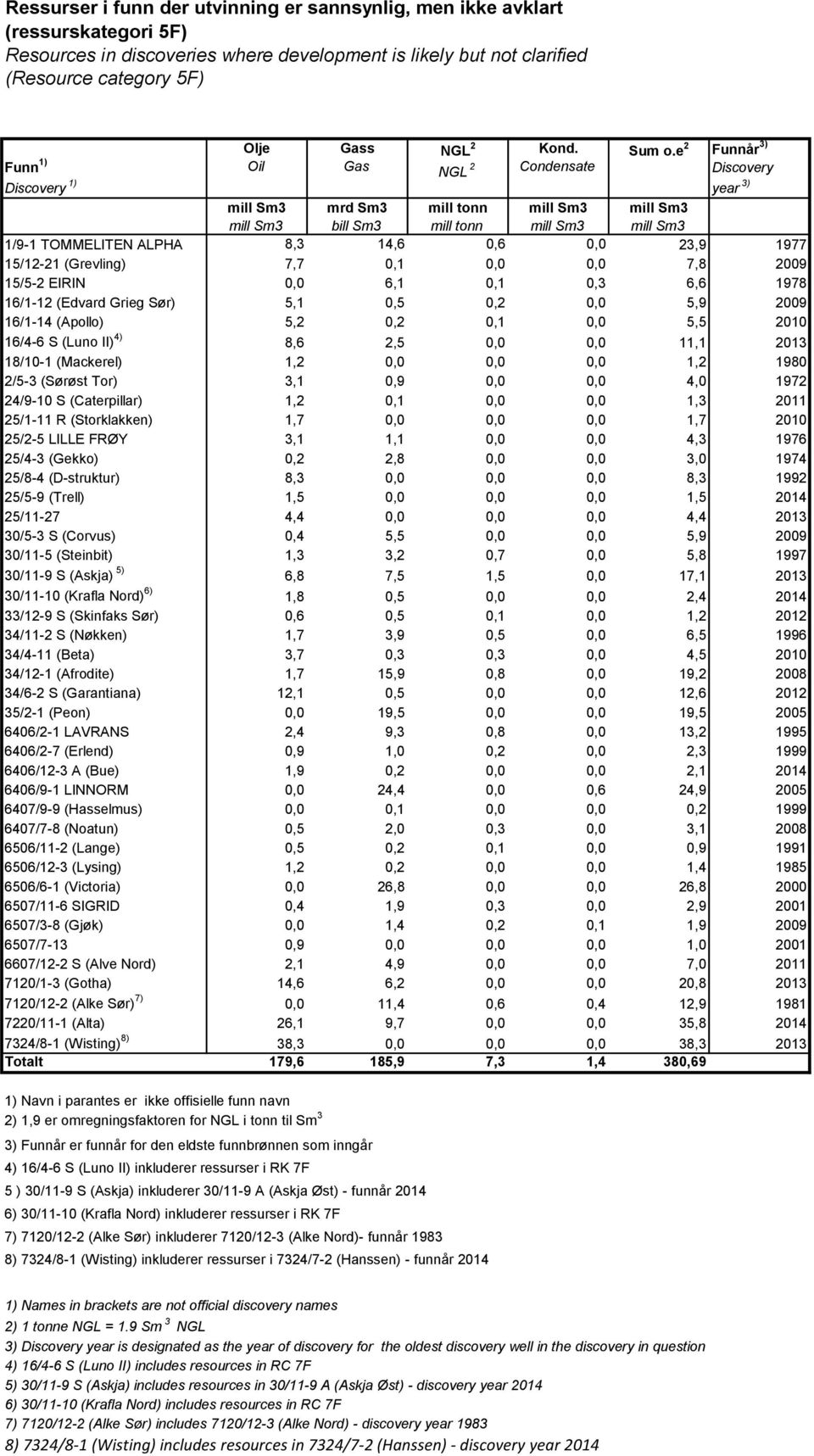 e 2 Funnår 3) Discovery year 3) mrd Sm3 bill Sm3 1/9-1 TOMMELITEN ALPHA 8,3 14,6 0,6 0,0 23,9 1977 15/12-21 (Grevling) 7,7 0,1 0,0 0,0 7,8 2009 15/5-2 EIRIN 0,0 6,1 0,1 0,3 6,6 1978 16/1-12 (Edvard