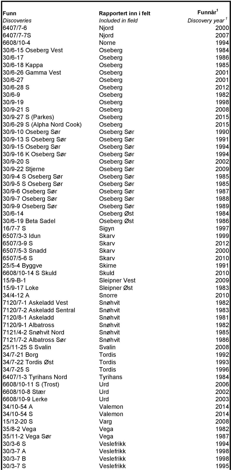 30/6-29 S (Alpha Nord Cook) Oseberg 2015 30/9-10 Oseberg Sør Oseberg Sør 1990 30/9-13 S Oseberg Sør Oseberg Sør 1991 30/9-15 Oseberg Sør Oseberg Sør 1994 30/9-16 K Oseberg Sør Oseberg Sør 1994