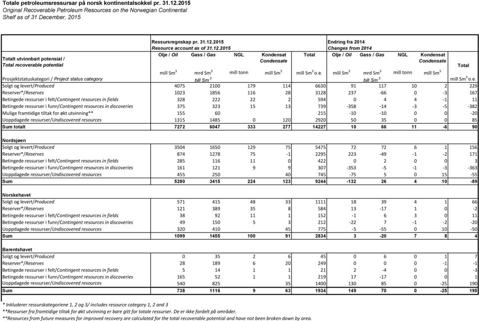 2015 Resource account as of 31.12.2015 Olje / Oil Gass / Gas NGL Kondensat Condensate Endring fra 2014 Changes from 2014 Total Olje / Oil Gass / Gas NGL Kondensat Condensate o.e. mrd Sm 3 mrd Sm 3 Prosjektstatuskategori / Project status category bill Sm 3 bill Sm 3 o.