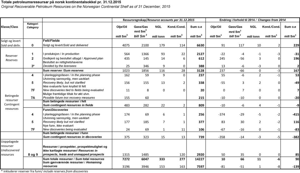 e Olje/Oil Gass/Gas NGL Kond./Cond. Sum o.e 3 mrd Sm 3 bill Sm 3 mrd Sm Solgt og levert Felt/Fields Sold and deliv.