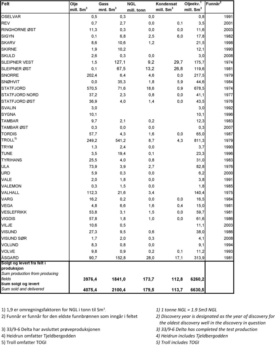 Sm 3 OSELVAR 0,5 0,3 0,0 0,8 1991 REV 0,7 2,7 0,0 0,1 3,5 2001 RINGHORNE ØST 11,3 0,3 0,0 0,0 11,6 2003 SIGYN 0,1 6,8 2,5 6,0 17,8 1982 SKARV 8,6 10,6 1,2 21,5 1998 SKIRNE 1,9 10,2 12,1 1990 SKULD