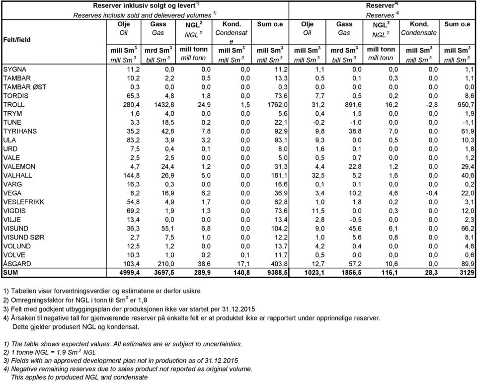 e mrd Sm 3 bill Sm 3 mrd Sm 3 bill Sm 3 SYGNA 11,2 0,0 0,0 0,0 11,2 1,1 0,0 0,0 0,0 1,1 TAMBAR 10,2 2,2 0,5 0,0 13,3 0,5 0,1 0,3 0,0 1,1 TAMBAR ØST 0,3 0,0 0,0 0,0 0,3 0,0 0,0 0,0 0,0 0,0 TORDIS 65,3