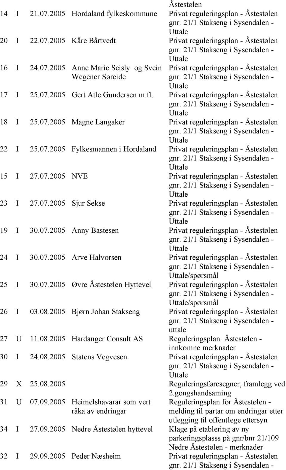 07.2005 NVE Privat reguleringsplan - Åstestølen 23 I 27.07.2005 Sjur Sekse Privat reguleringsplan - Åstestølen 19 I 30.07.2005 Anny Bastesen Privat reguleringsplan - Åstestølen 24 I 30.07.2005 Arve Halvorsen Privat reguleringsplan - Åstestølen /spørsmål 25 I 30.