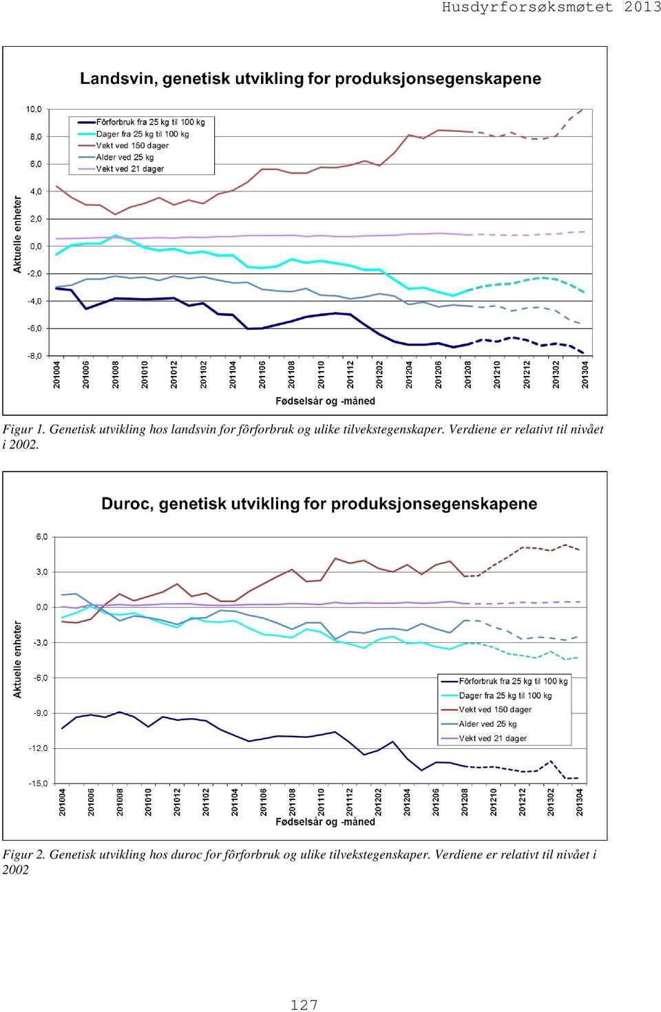 tilvekstegenskaper. Verdiene er relativt til nivået i 2002.