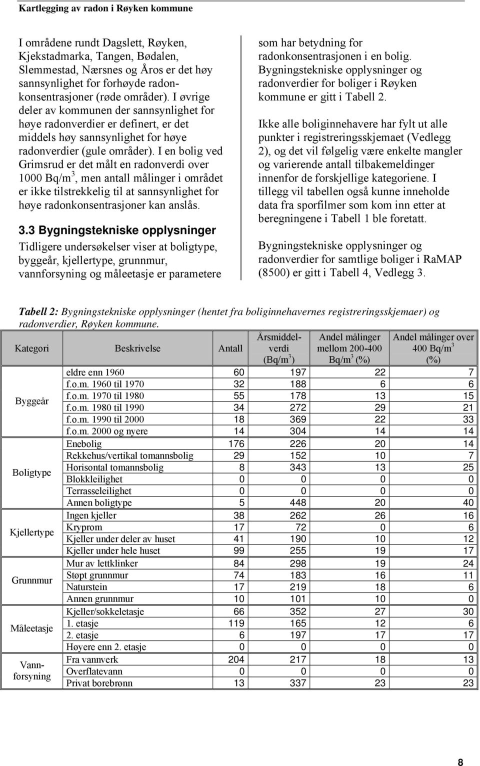 I en bolig ved Grimsrud er det målt en radonverdi over 1000 Bq/m 3,