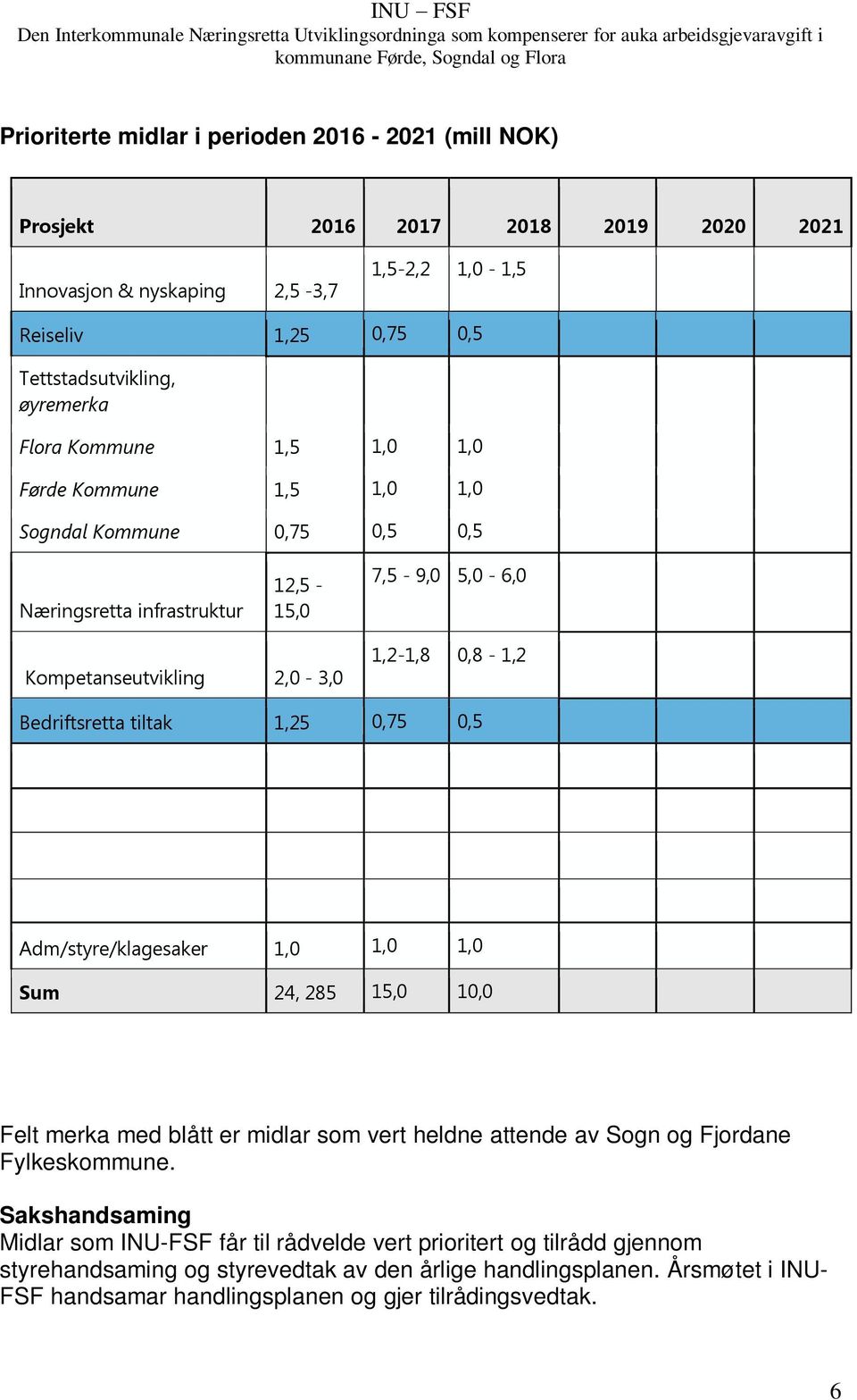 tiltak 1,25 0,75 0,5 Adm/styre/klagesaker 1,0 1,0 1,0 Sum 24, 285 15,0 10,0 Felt merka med blått er midlar som vert heldne attende av Sogn og Fjordane Fylkeskommune.