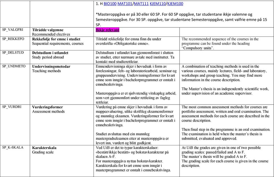 For 60 SP oppgåve, tar studentane ikkje valemne og Semesteroppgåve. For 30 SP. oppgåve, tar studentane Semesteroppgåve, samt valfrie emne på 15 SP.