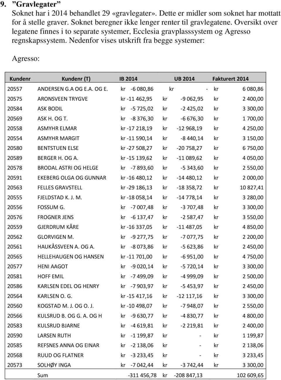 Nedenfor vises utskrift fra begge systemer: Agresso: Kundenr Kundenr (T) IB 2014 UB 2014 Fakturert 2014 20557 ANDERSEN G.A OG E.