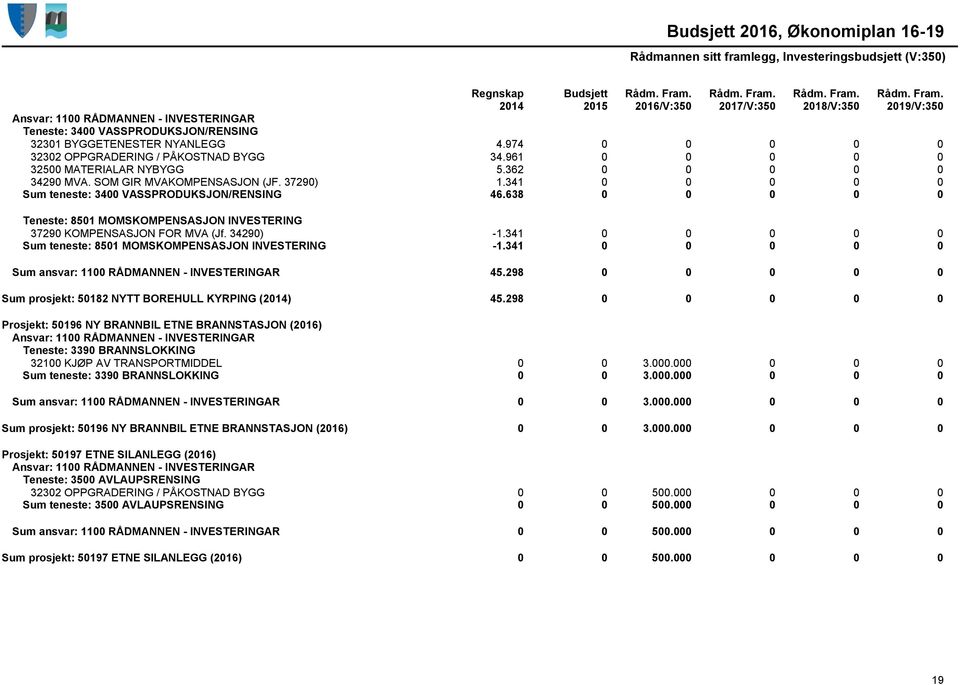 341 0 0 0 0 0 Sum teneste: 8501 MOMSKOMPENSASJON INVESTERING -1.341 0 0 0 0 0 Sum ansvar: 1100 RÅDMANNEN - INVESTERINGAR 45.298 0 0 0 0 0 Sum prosjekt: 50182 NYTT BOREHULL KYRPING (2014) 45.