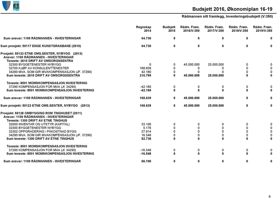 SOM GIR MVAKOMPENSASJON (JF. 37290) 42.160 0 0 0 0 0 Sum teneste: 2610 DRIFT AV OMSORGSSENTRA 210.799 0 45.000.000 25.000.000 0 0 37290 KOMPENSASJON FOR MVA (Jf. 34290) -42.