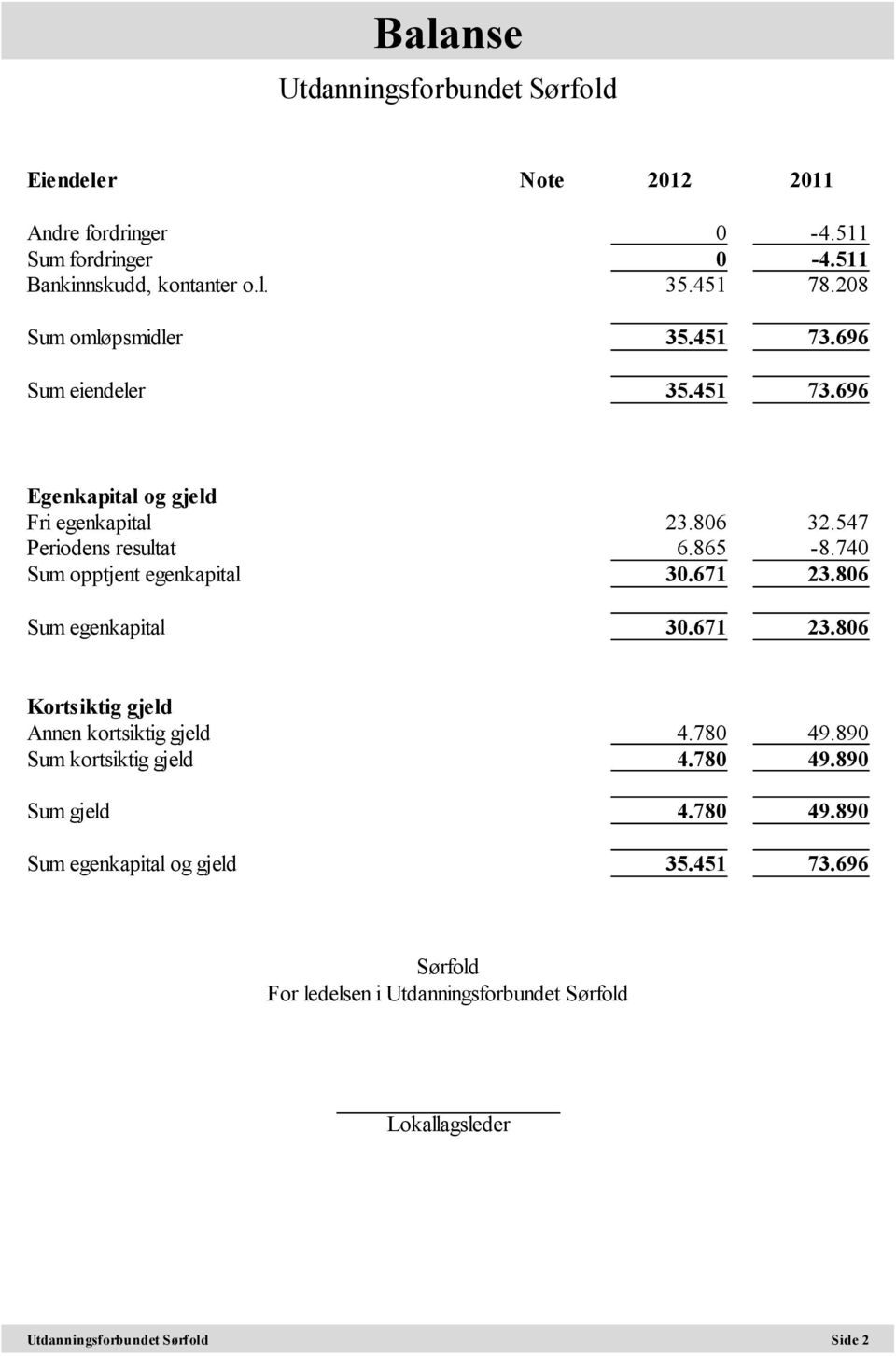 547 Periodens resultat 6.865-8.740 Sum opptjent egenkapital 30.671 23.806 Sum egenkapital 30.671 23.806 Kortsiktig gjeld Annen kortsiktig gjeld 4.