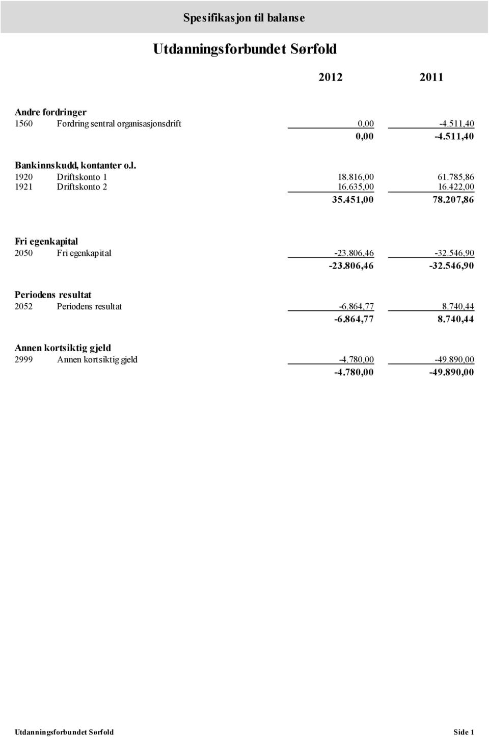 451,00 78.207,86 Fri egenkapital 2050 Fri egenkapital -23.806,46-32.546,90-23.806,46-32.546,90 Periodens resultat 2052 Periodens resultat -6.