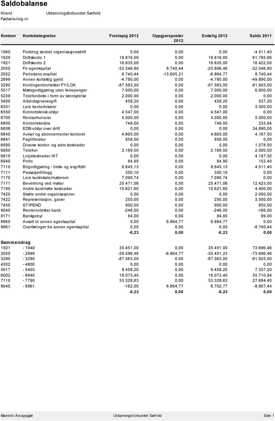 546,90 2052 Periodens resultat 8.740,44-15.605,21-6.864,77 8.740,44 2999 Annen kortsiktig gjeld -4.780,00 0,00-4.780,00-49.890,00 3290 Kontingentinntekter FY/LOK -87.563,00 0,00-87.563,00-81.