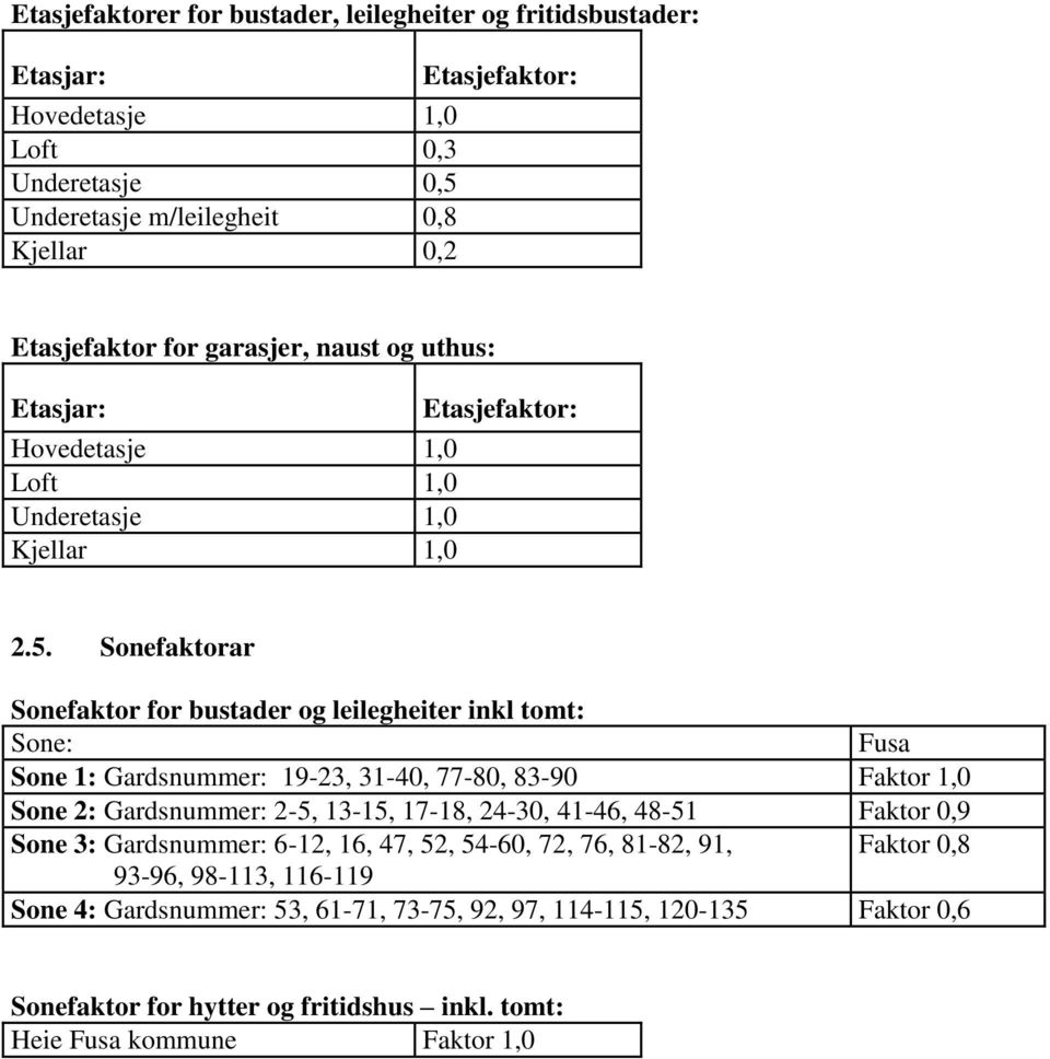 Sonefaktorar Sonefaktor for bustader og leilegheiter inkl tomt: Sone: Fusa Sone 1: Gardsnummer: 19-23, 31-40, 77-80, 83-90 Faktor 1,0 Sone 2: Gardsnummer: 2-5, 13-15, 17-18, 24-30,