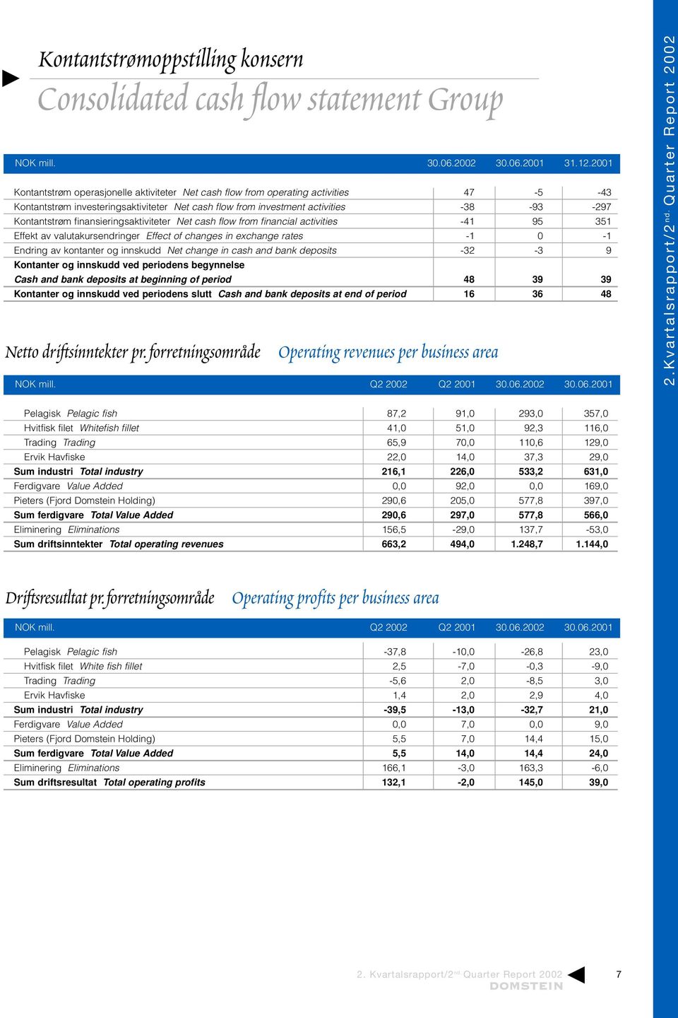 finansieringsaktiviteter Net cash flow from financial activities -41 95 351 Effekt av valutakursendringer Effect of changes in exchange rates -1 0-1 Endring av kontanter og innskudd Net change in